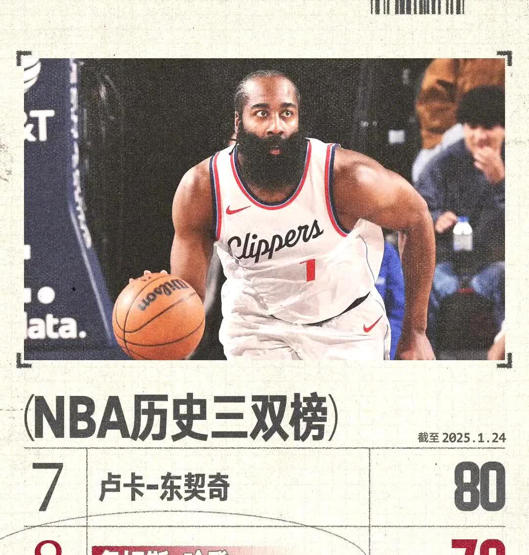 火箭击败国王，哈登领衔三双表现