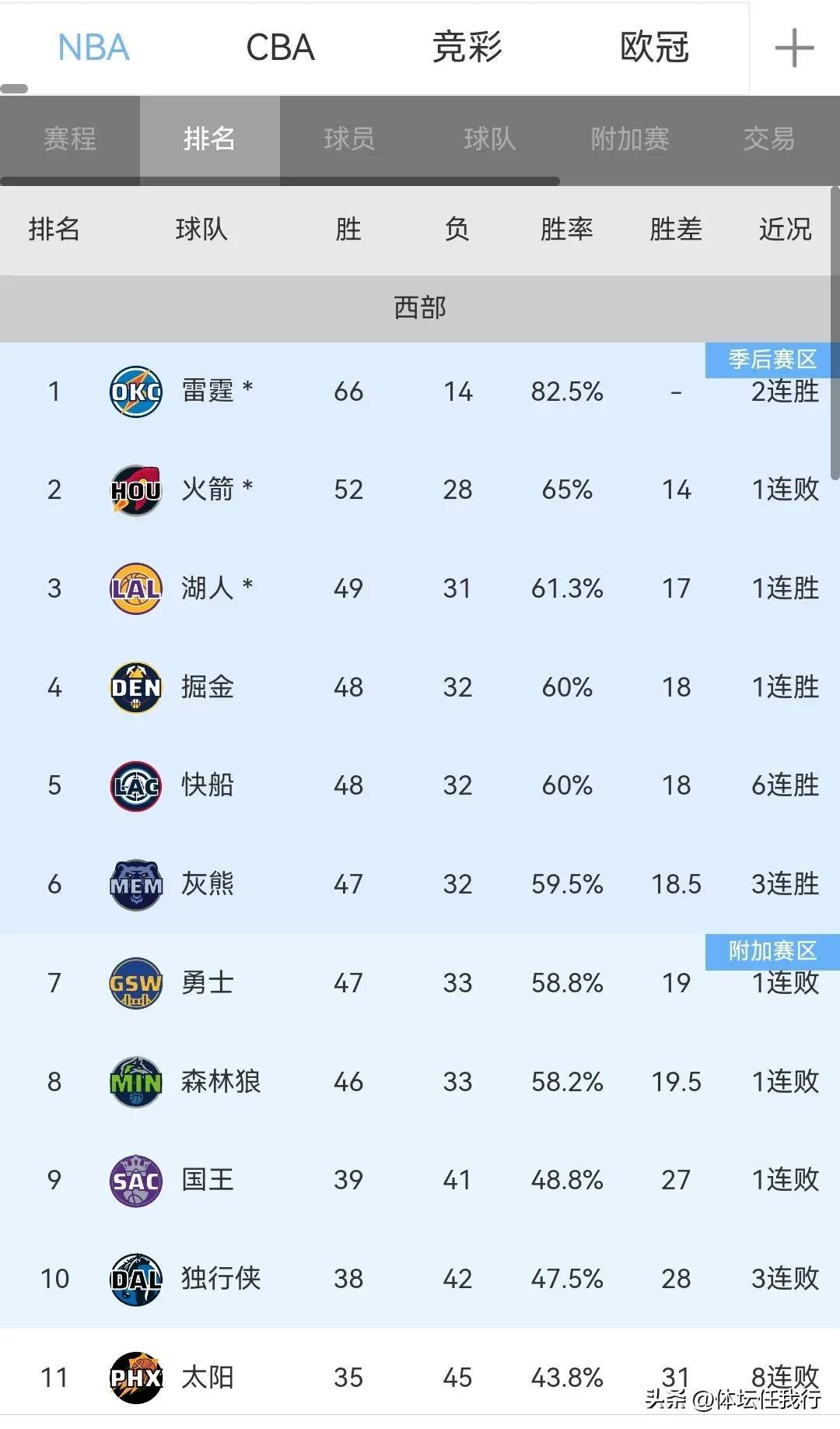 雷恩继续领跑，争冠形势日渐明朗的简单介绍